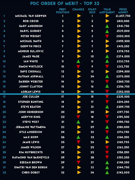 PDC Order of Merit .